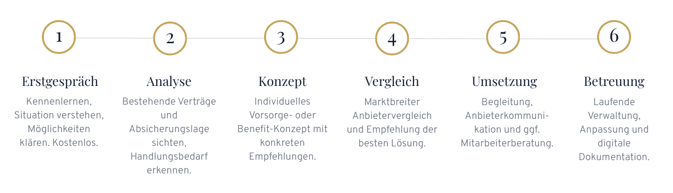 Grafik So kommen wir zusammen STRIX
